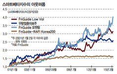 모르면 투자 ‘아재’ 수익률 순풍 스마트베타의 매력은