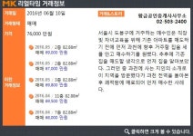 [실시간 거래]과천시 별양동 `주공4단지` 한달 새 7000만원 `껑충`