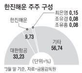 産銀 한진, 1조 자체 조달땐 경영권 유지될것