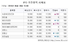 [장외주식시황] IPO주 에코마케팅, 뉴파워프라즈마… 강세 ↑