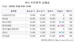 [장외주식시황] 파멥신, 코스닥 상장 미승인 소식에 ‘급락’ ↓