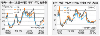 [아파트 시황] 종합운동장 개발 기대에 송파구 큰폭 상승