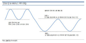 [Hot-Line] “SK하이닉스, 3분기 감익 구간 탈출 예상”