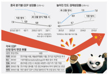 中 GDP 산정방식 바꾼다…6%대 중속성장 달성위한 꼼수?