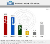 [레이더P] `보도개입·서별관회의·칠곡 사드배치`…대통령에 등 돌린 TK 민심