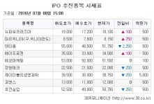 [장외주식시황] 장원테크, 공모 청약 흥행에는 성공했으나 ↓