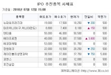[장외주식시황] 에이프로젠, 최대주주인 니찌이꼬제약이 미국 제약사 인수 소식에 ‘급등’