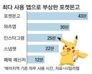 `포켓몬고` 신드롬…속초로 몰려간 게임族