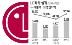 LG화학 `구관이 명관`…기초소재 펄펄 날았다
