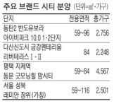 다산·동탄·장위뉴타운 `브랜드 시티` 격전