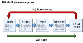 경영 혁신하려면 시스템 먼저 구축하라