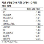 KT·현대모비스·LGD 등 덜 오른 대형주 집중매수