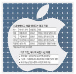 태양광 발전소 지어 전기까지 파는 애플