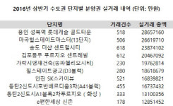 마곡·상암, 떠오르는 新업무지구 인근 아파트 ‘들썩’