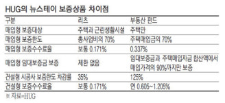 뉴스테이 출자 부동산펀드 역차별 논란