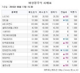 [장외주식시황] 반도체 관련 주 ‘강세’… 한국증권금융 ‘신고가’