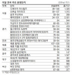 [8월 분양아파트] 폭염도 잊고…이달 4만가구 집주인 찾아요