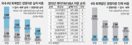 年 5천억 M&A 중개시장…회계법인·증권사 영토싸움 불붙었다