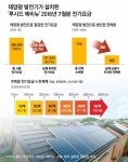 찜통 더위에 전기요금 ‘폭탄’.. 우리 집 태양광 발전이면 걱정 뚝!