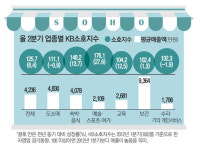 펜션·당구장 뜨고 편의점·슈퍼마켓 지고
