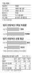 동원산업, 새 어선도입에 상반기 매출 15% 증가