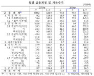 한은, 7월 경상수지 87억1000만달러 흑자…53개월 연속흑자 ‘역대최장’ (종합2보)