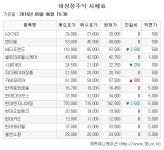 [장외주식시황] 장외주식시장이 소폭 오름세를 나타냈다.