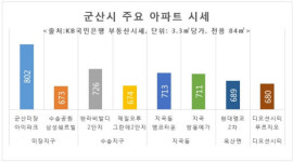 대우건설, 합리적 분양가 `군산 디오션시티 푸르지오` 분양