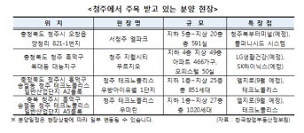 중부권 최대 첨단산업벨트의 중심… 충청북도 인구 160만 껑충! 신도심으로 발전