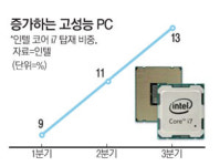 게임 하나로 활기 찾은 PC시장