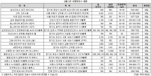 [MK 분양캘린더] 분양 성수기 도래... 전국 33곳 모델하우스 활짝