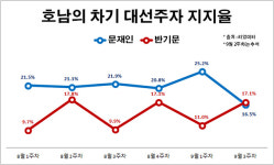 [레이더P] 뒤집힌 텃밭, 호남서 반기문 1위 충청서 문재인 1위
