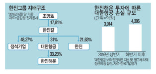 날고 싶은데…해운 덫에 걸린 대한항공