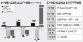 `삼성바이오` 상장위해 1조2300억 유상증자