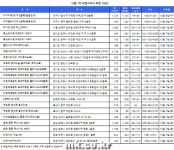 [MK 분양캘린더] 고덕 그라시움 등 1만8000가구 분양