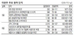 고덕 그라시움 등 1만6800가구 이번주 청약