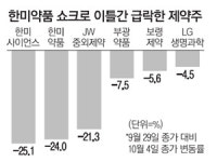 헬스케어 펀드도 날벼락…한미약품 직격탄, 제약·바이오株 동반하락