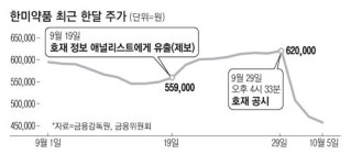 한미약품 호재도 공시 열흘전 유출