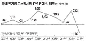(주)신세계푸드 두산에너빌리티별관식당 | 연기금의 외면…쪼그라드는 코스닥