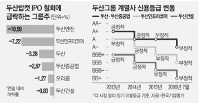 두산밥캣 상장 연기에 그룹株 `우수수`