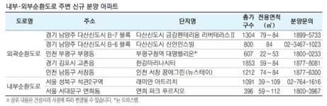 [돈되는 분양] 내부·외곽순환도로 주변 수도권 분양 열기 `후끈`