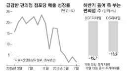 편의점은 은퇴자의 무덤 질주하던 주가 제동