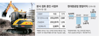 현대重 5조 규모 전자·건설장비 부문 분사