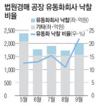 불황의 그늘…경매에 쏟아지는 공장들