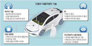 PC의 황제, 자율주행차를 향하다