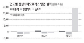 삼성바이오에 해외기관들 `러브콜`