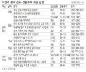 방배마에스트로 등 1만여가구 청약