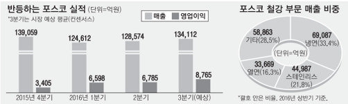철강값 올리는 포스코…용광로 株價