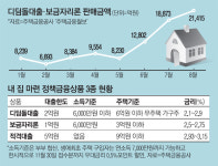 보금자리론·적격대출 심사 강화했는데…서민용 디딤돌대출마저 금리인상