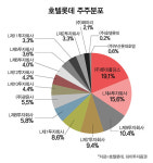 롯데제과롯데호텔제주점 | 롯데 지배구조 개편 핵심 롯데호텔이냐 롯데제과냐